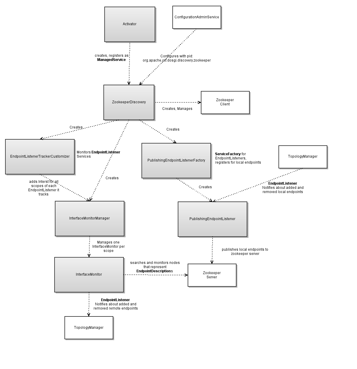 A Gliffy Diagram named: cxf-dosgi-discovery-distributed