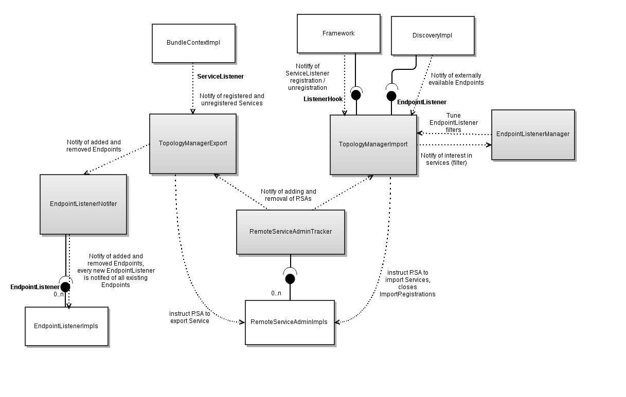 A Gliffy Diagram named: cxf-dosgi-topology-manager