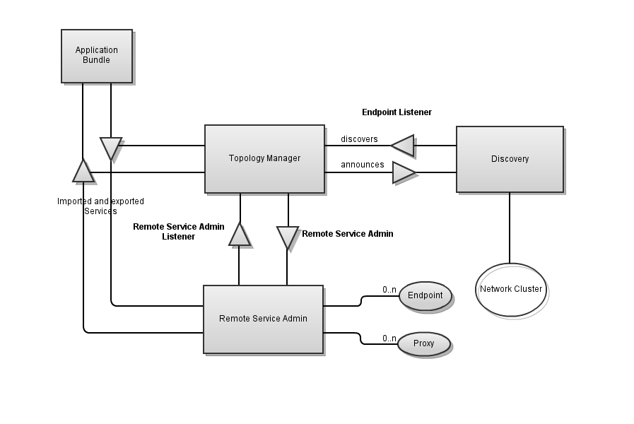 A Gliffy Diagram named: remote-service-admin-spec