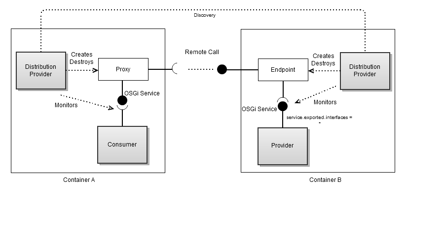 A Gliffy Diagram named: remote-services-spec