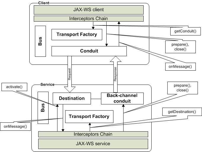 Apache CXF -- Custom Transport